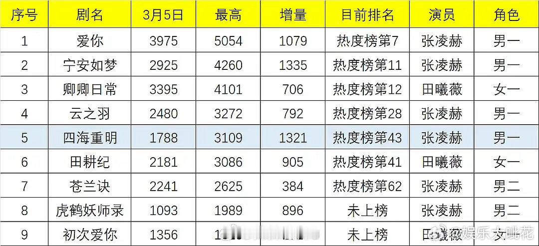 爱奇艺又来夸张凌赫的《爱你》了爱你已登顶2025年不限题材不限平台所有剧长尾第一