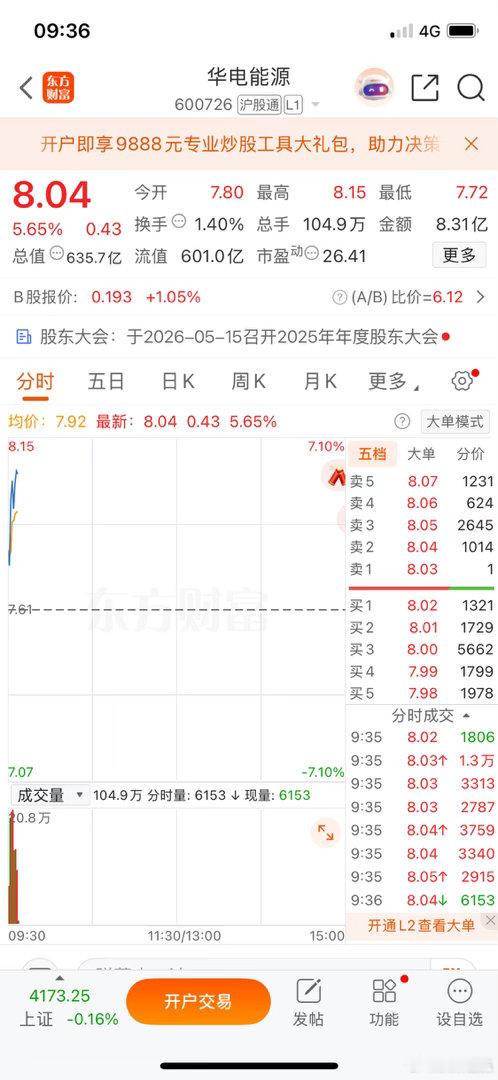 开盘后华电能源还是很给力的，拉升了一波，目前盘面情况逐步减仓止盈即可 