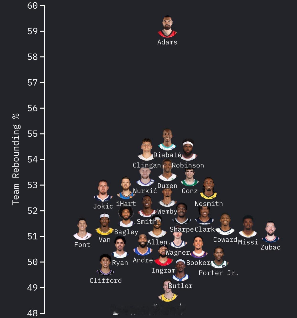 本赛季所有球队阵容中总篮板率最高的球员（ > 700分钟）……休斯顿火箭NBA吐