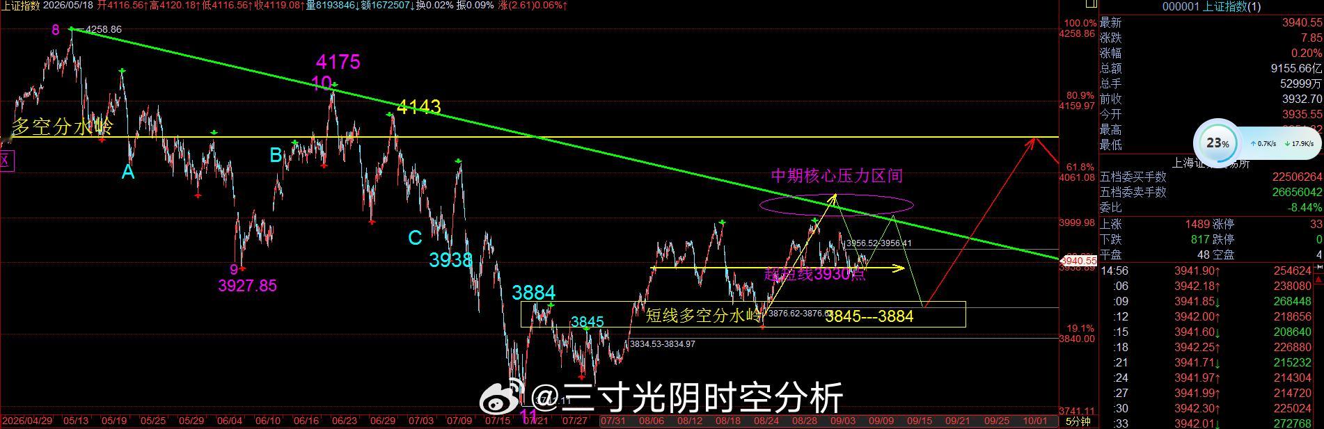 成交量1.98万亿，较昨日增加140亿，还是属于存量资金博弈。3417家上涨，2