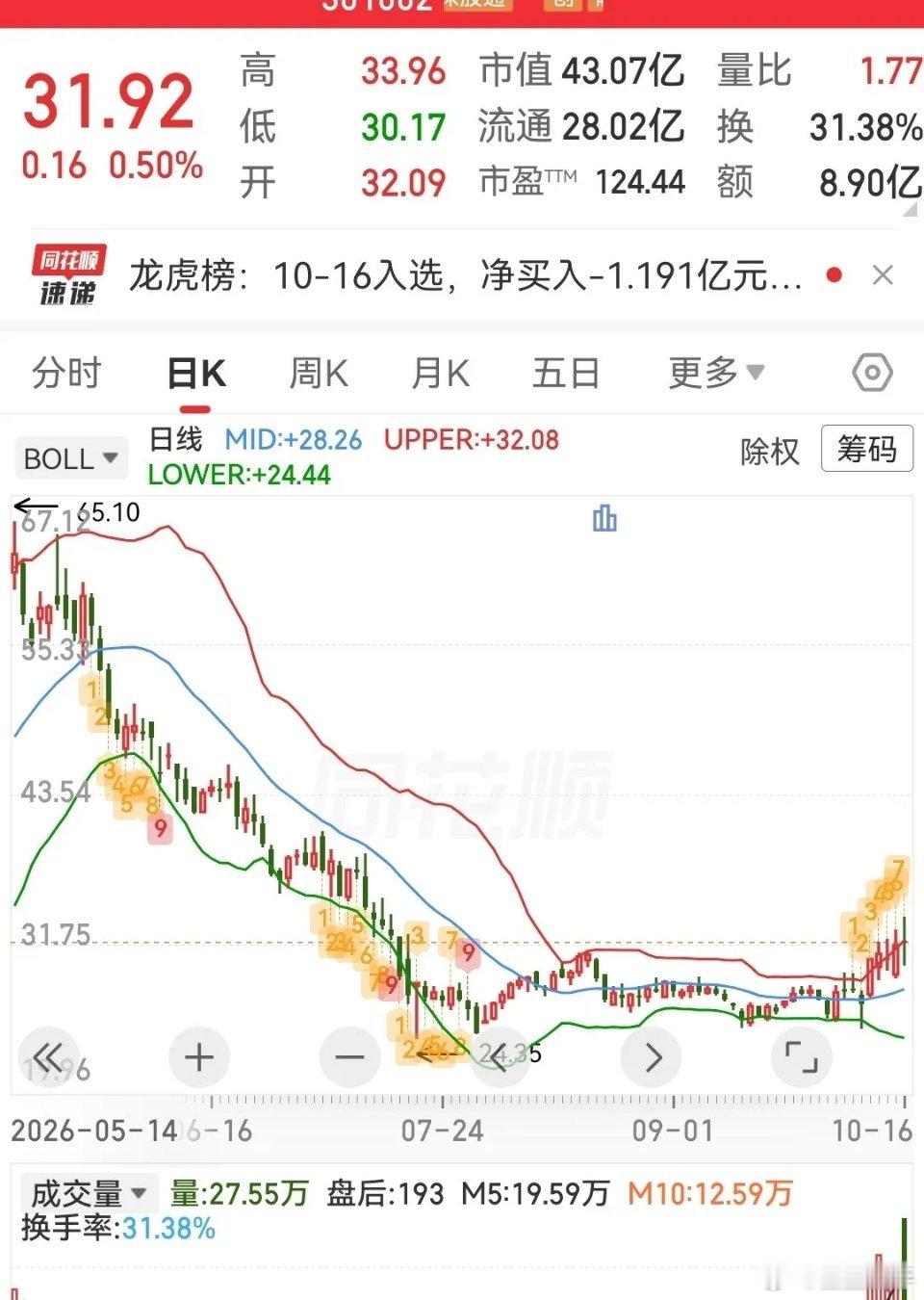 这三只低位趋势股可以参考1、西菱动力汽车发动机零部件（涡轮增压器、凸轮轴、连杆）