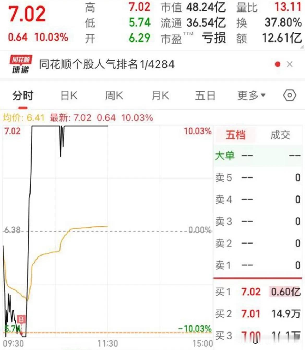如果是跌停板打的那么值得恭喜，涨停后炸板打的，而且在高点，恭喜什么？星期一低开或