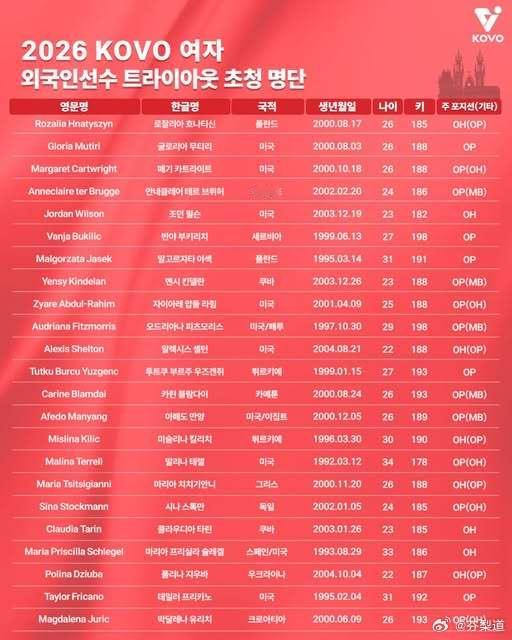 国际排坛动态韩国女排布基里奇领衔2026年韩国排球联赛（KOVO）女排外籍球员试