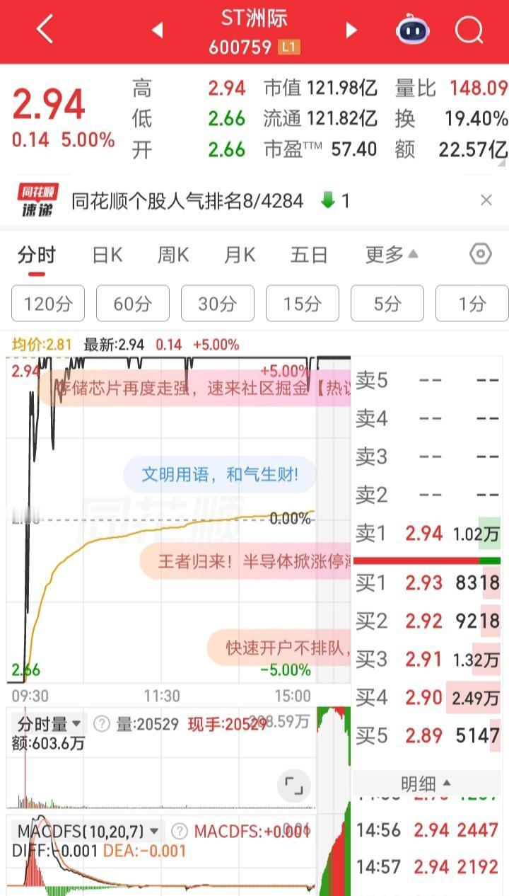 今年的三倍大牛股，在12个一字跌停板后，地天板开门放人了！

ST洲际今天终于开