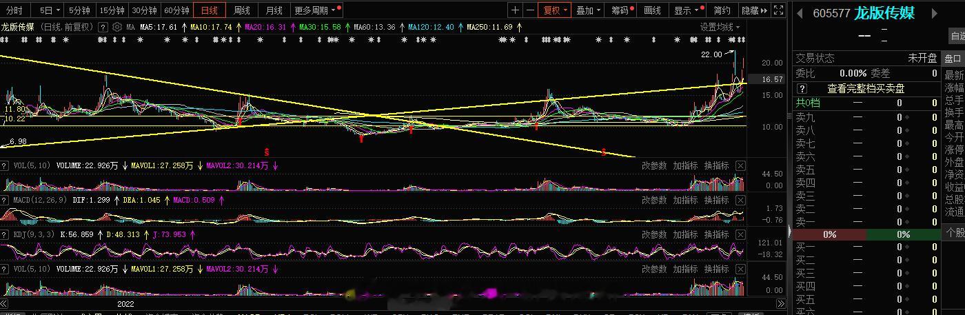 #龙版传媒 sh605577[股票]# 主力成本10元附近，每一次这个位置都是机