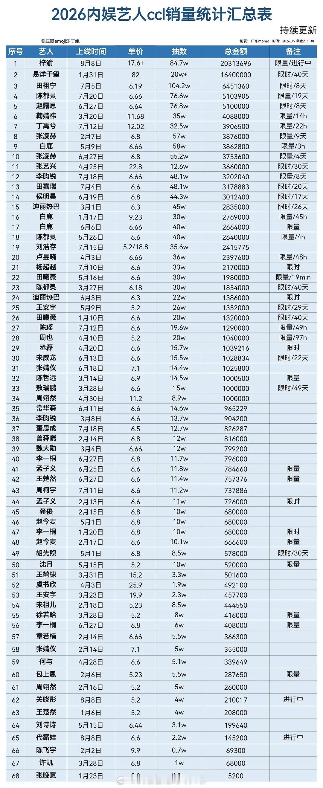 2026内娱生花抽抽乐销量统计top5梓渝、易烊千玺、田栩宁、陈都灵、赵露思 