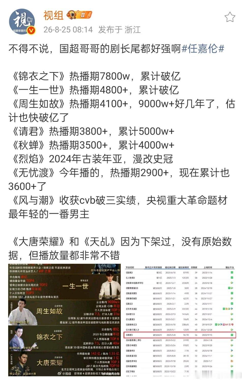 任嘉伦 的剧，不管热播期还是长尾都好强！国民演员，养老剧出圈角色都好多啊