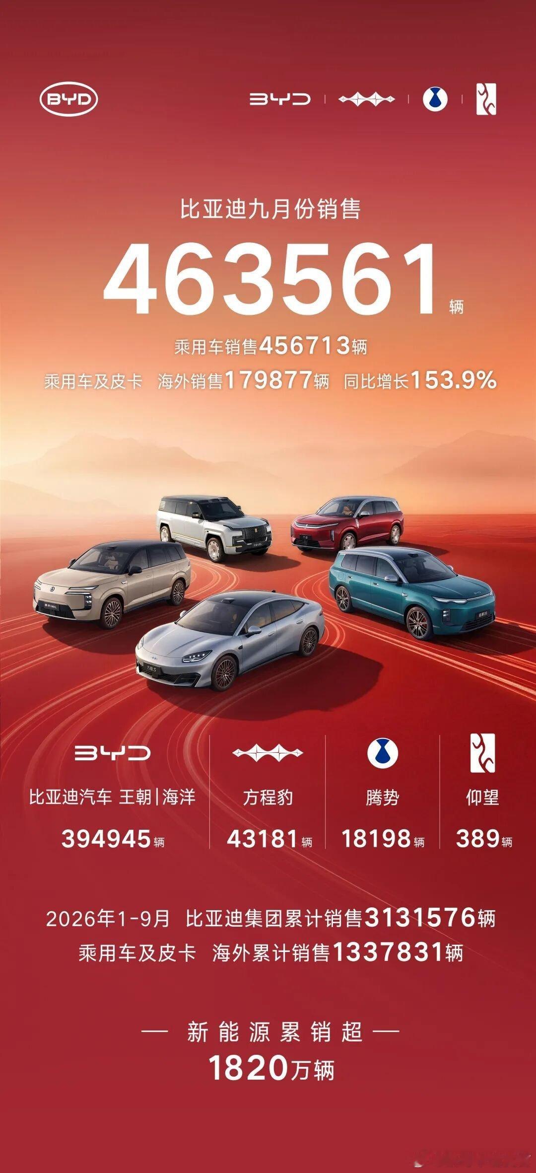 迪王9月销量来了，46.3万输，同比增长153%！ ​​​
