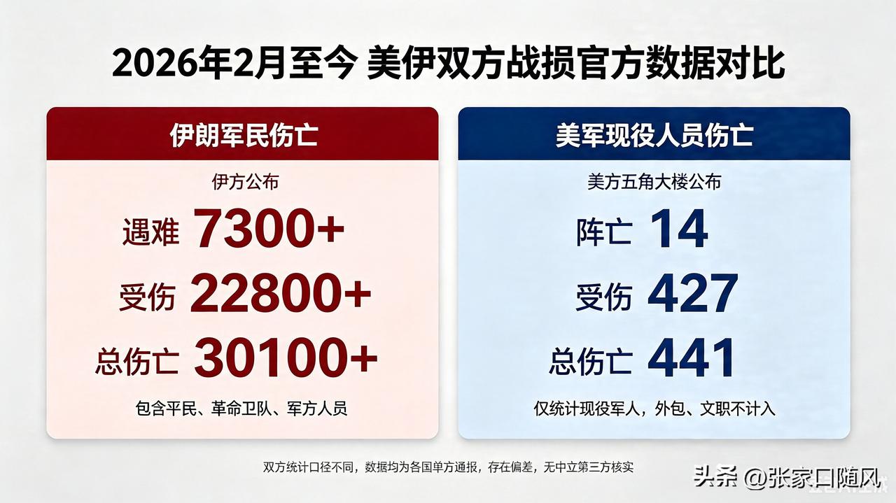 伊朗公布美军死亡人数，和美军自己公布的差一百多人呢？美国官方公布伤亡四百余人。