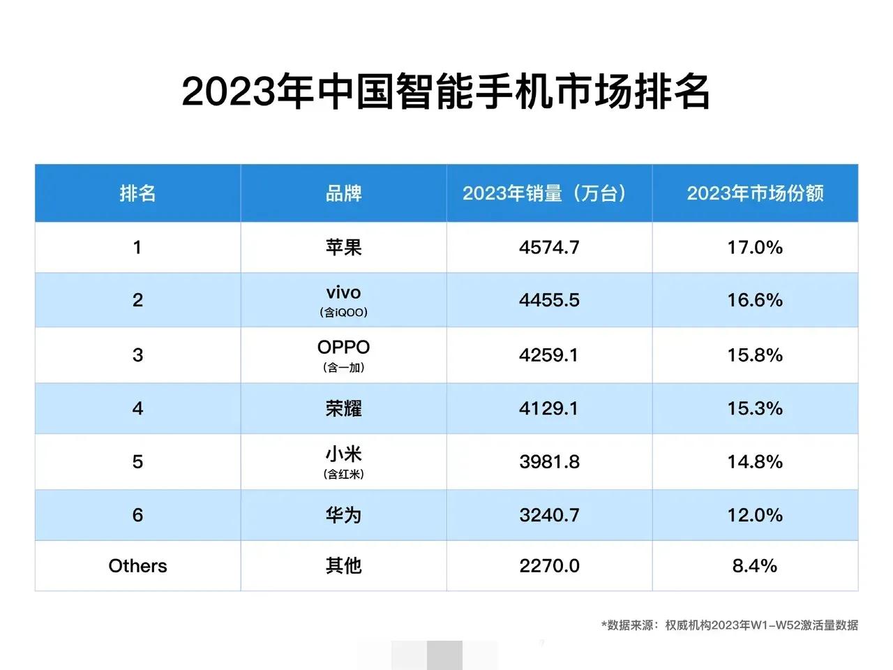 有点不理解为什么都在讨论“出货量”和“激活量”谁更真实？
如果说“出货量”可以通