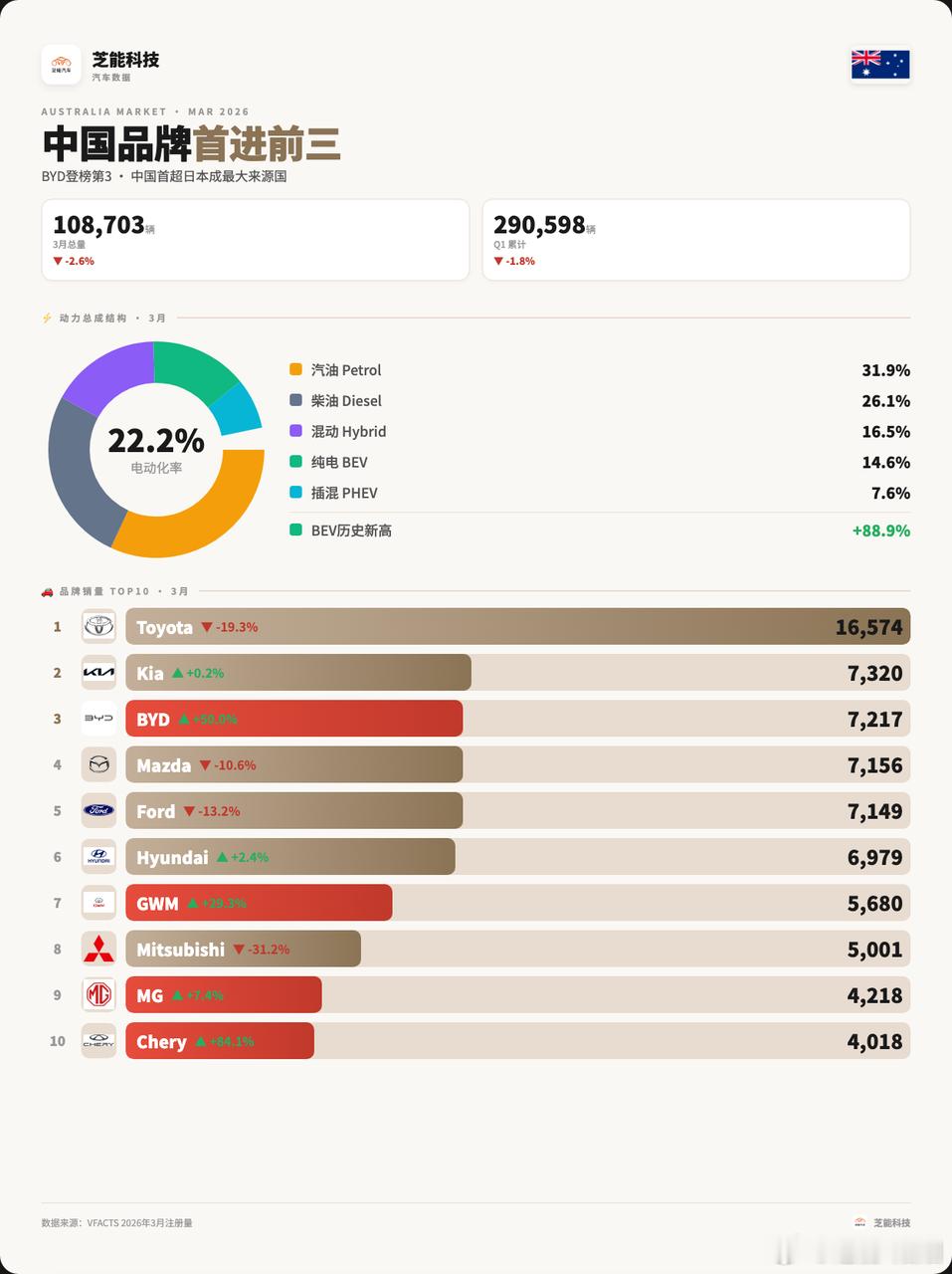 全球车市 | 澳大利亚2026年3月：比亚迪7200台，进入前三2026年3月，