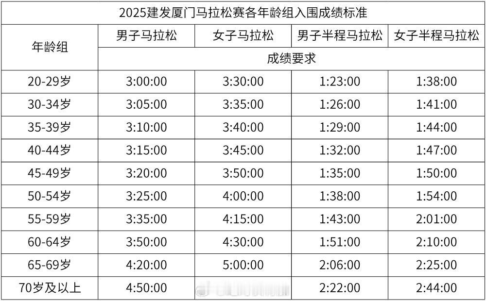 2025厦门马拉松的“成绩直通”和“永久号”两个规则其实需要跑者们认真理解。图1