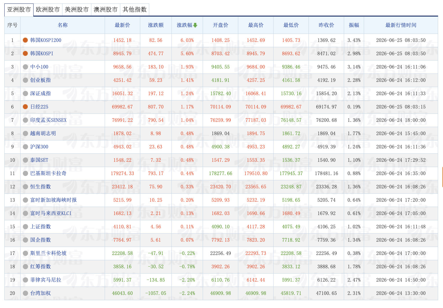 【韩股又涨爆了】6月25日，日经225指数开盘涨1.34%。韩国KOSPI指数涨