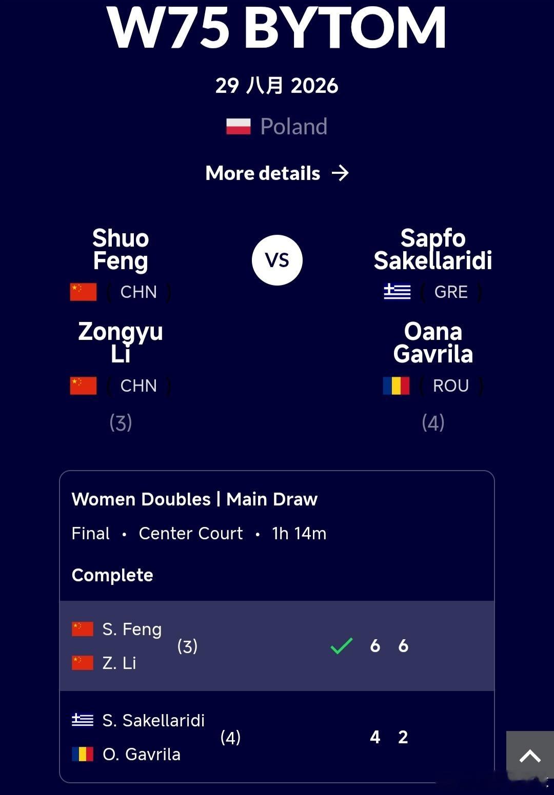 W75比托姆站🇵🇱女双决赛丰硕🇨🇳/李宗钰🇨🇳6-4/6-2战胜加夫