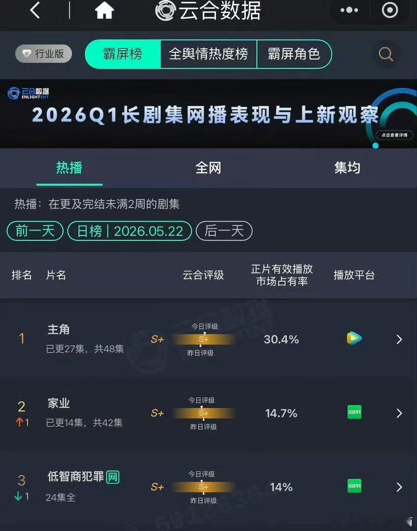 杨紫家业云合上升至第二家业真好看！！！！ 