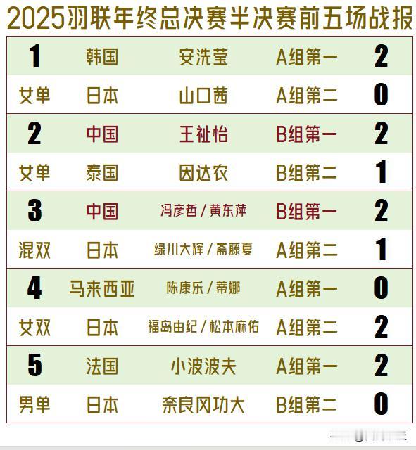 【羽联年终总决赛半决赛五场战罢无冷门！国羽两场全胜，日本四场一胜三负！】

20