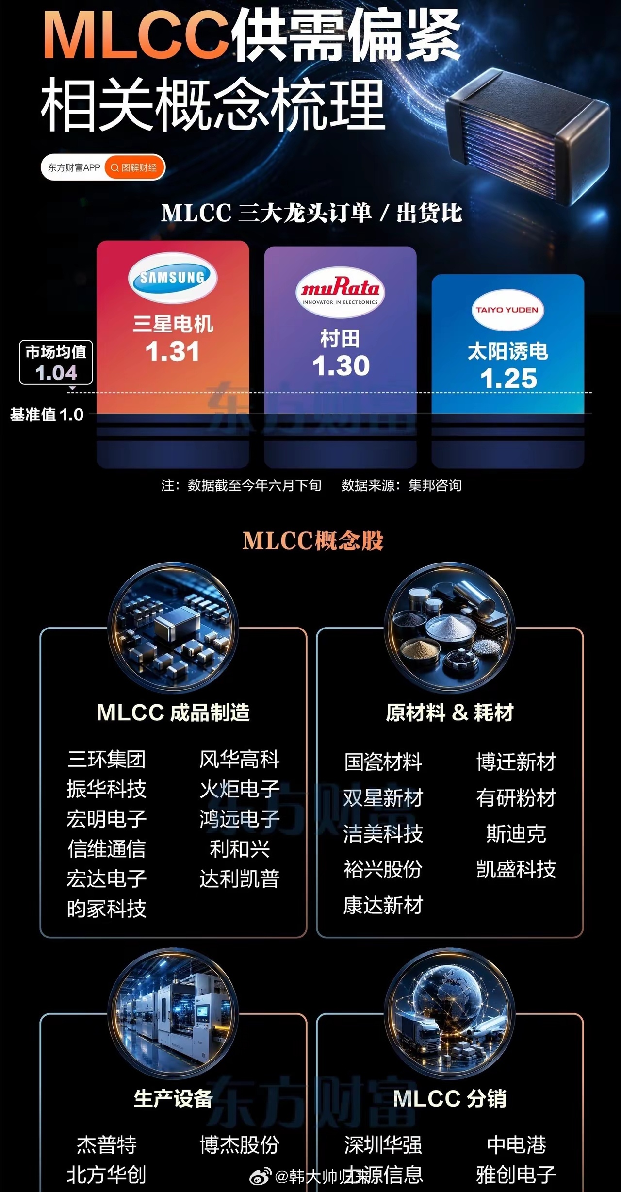 MLCC供需格局持续收紧！订单出货比创疫情新高，板块迎来催化窗口周四MLCC概念