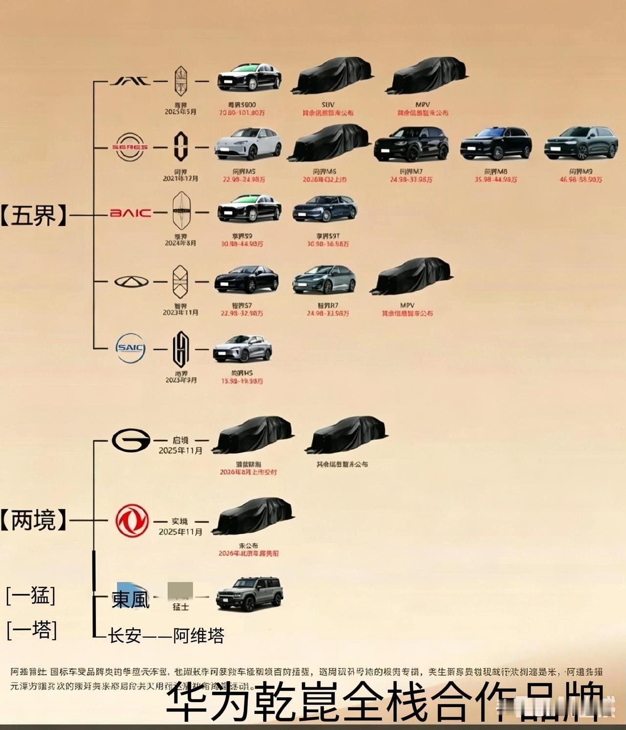 华为合作汽车品牌动力电池有了其他选择？
 
国轩高科、欣旺达与中创新航成为鸿蒙执