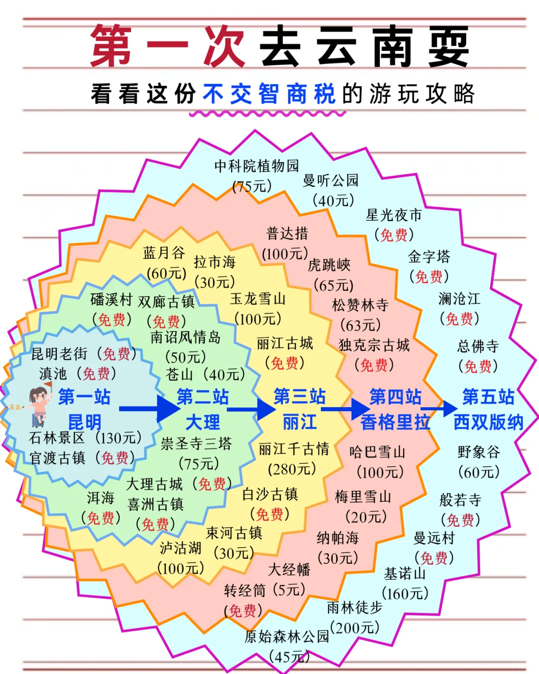 第一次去云南耍！不要不做攻略就冲动前往...