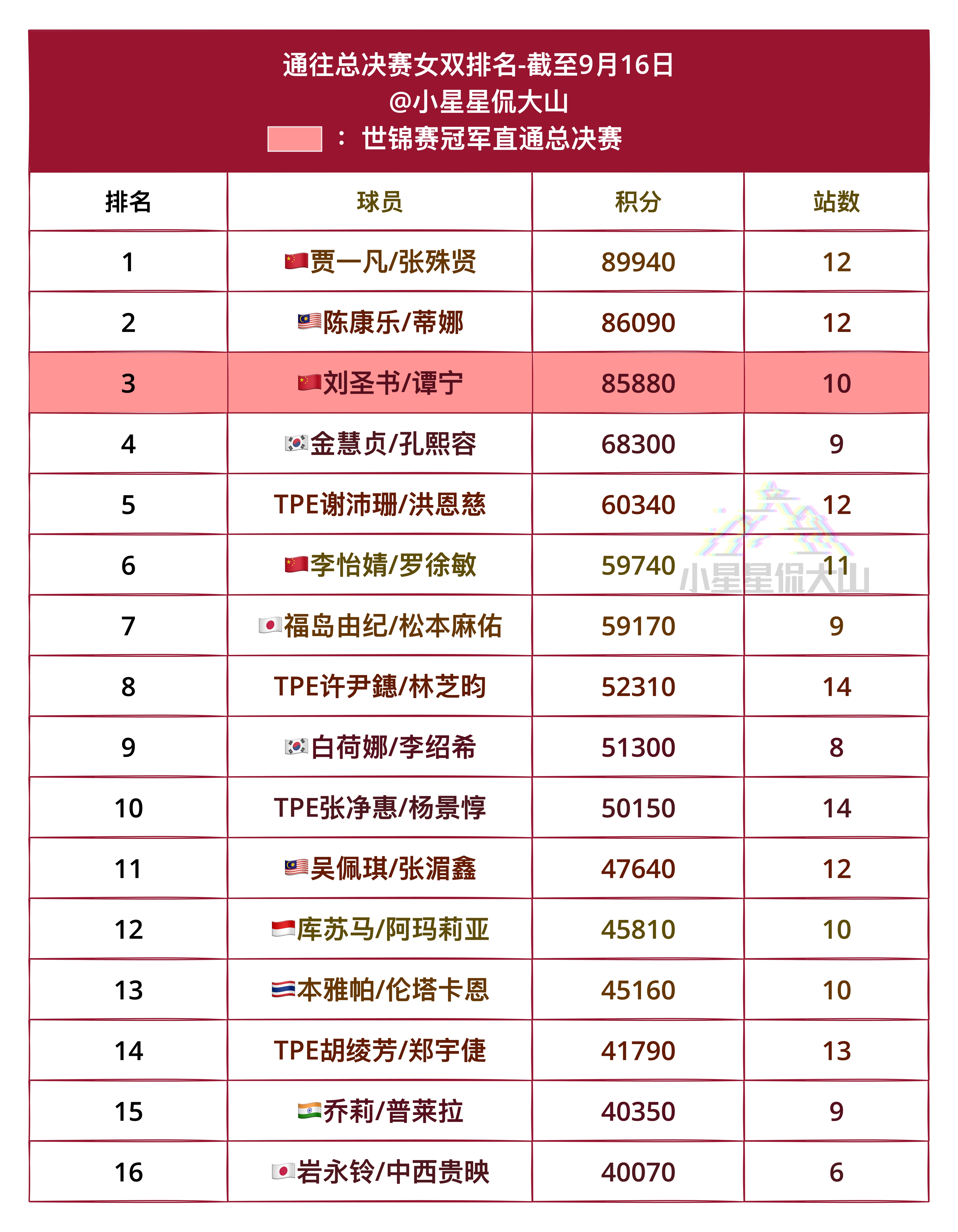 通往总决赛女双排名：世锦赛冠军直通总决赛1、贾一凡/张殊贤🇨🇳2、陈康乐/蒂
