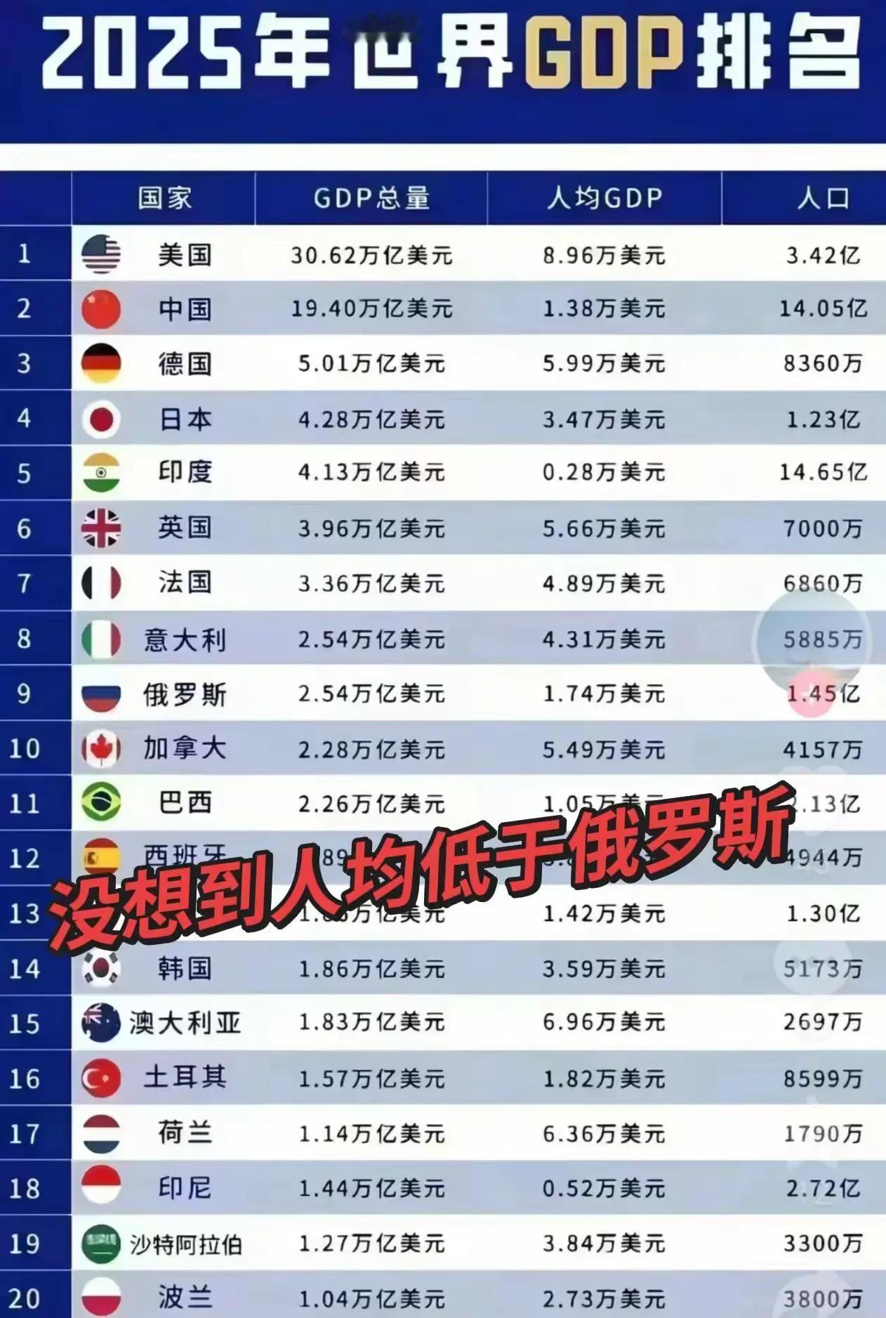 [中国人均GDP被土耳其和俄罗斯拉开不少？]
下表的这个人均GDp，我记得就在前