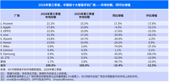 三季度量跌价升 手机市场复苏再“踩刹车”
