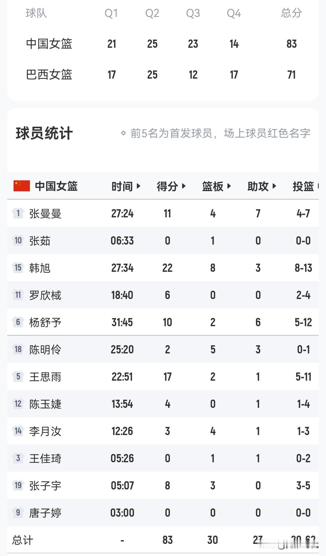 韩旭22+8
王思雨17分
张曼曼11+7
杨舒予10+6
中国女篮83-71巴