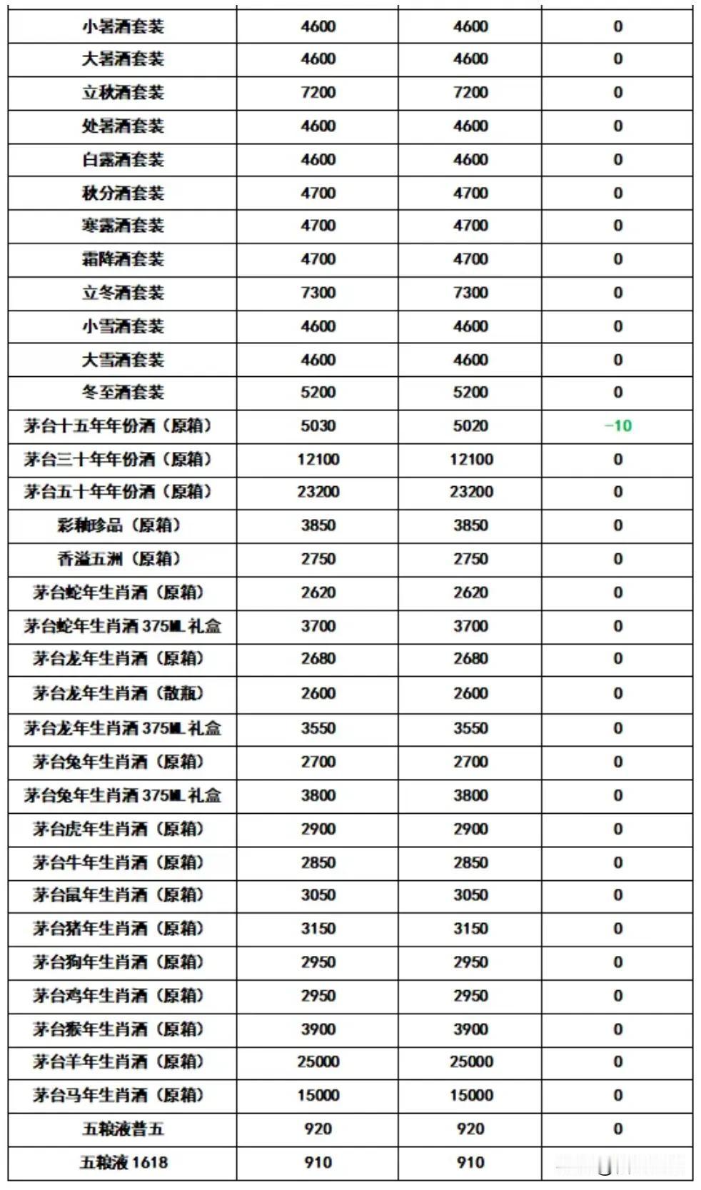 飞天茅台2月25日行情报价，今日行情价报价有涨有下滑，散飞下滑。

茅台系列酒价