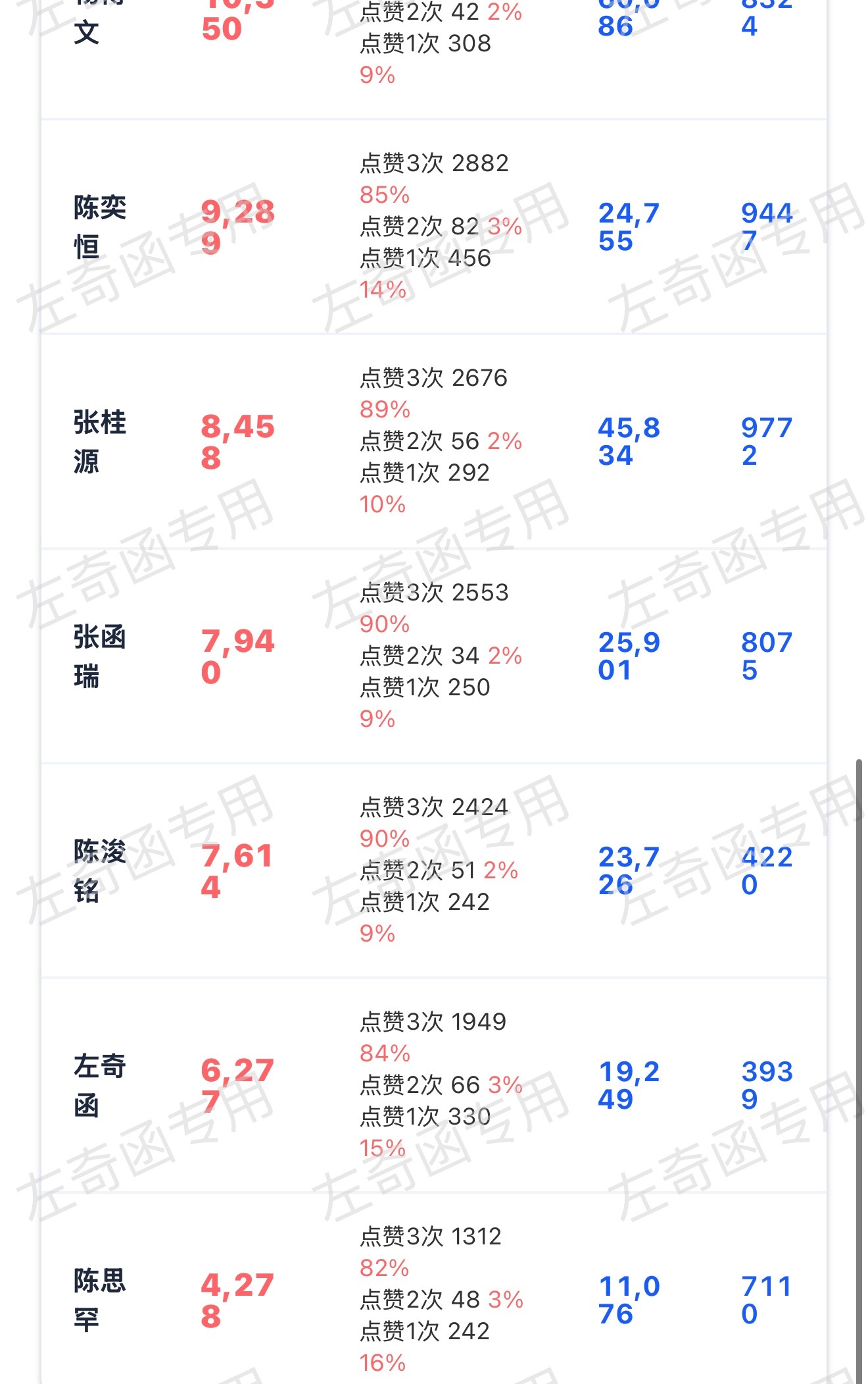还有1k➕超过上面，有没有信心，都来做‼️扩散‼️今天说什么也要到1w左奇函李浩