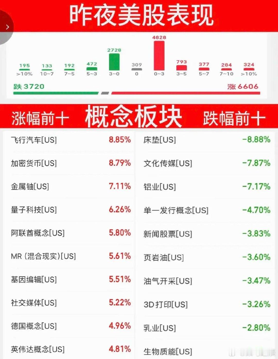 6.16周二   昨夜美股指数+题材股 表现！三大指数全线收涨，纳指涨超3%有色