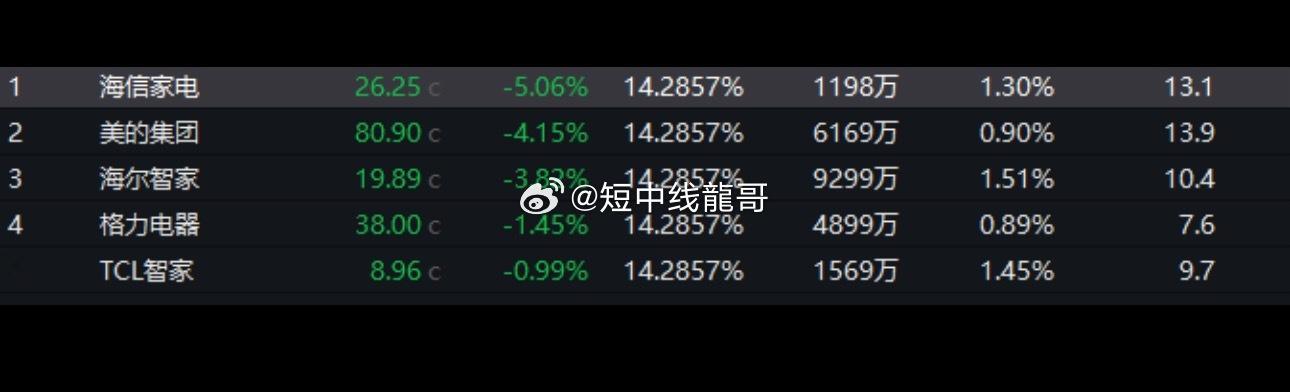 这只白马股大跌！机构人士：关注市场“跷跷板效应”9月21日，美的集团大跌4.15