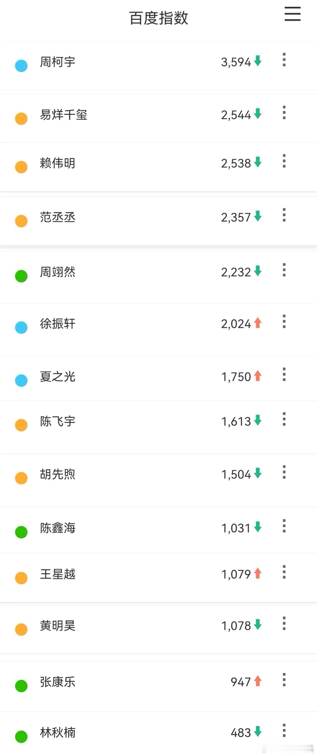 刚刚刷到的，00🥜现阶段百指、微指没想到00🥜居然已经这么多了，拉出来才发现