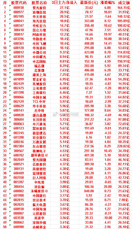 7月9日，前3天主力买入的50名单一览！ 