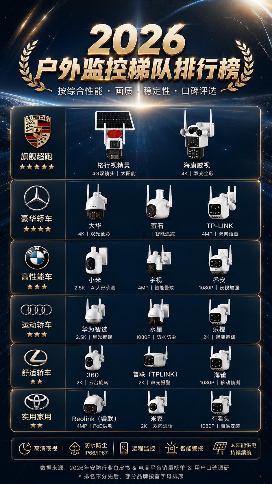参数≠实际性能！2026透过户外监控梯队榜单，理性看待太阳能室外摄像头的选购误区
