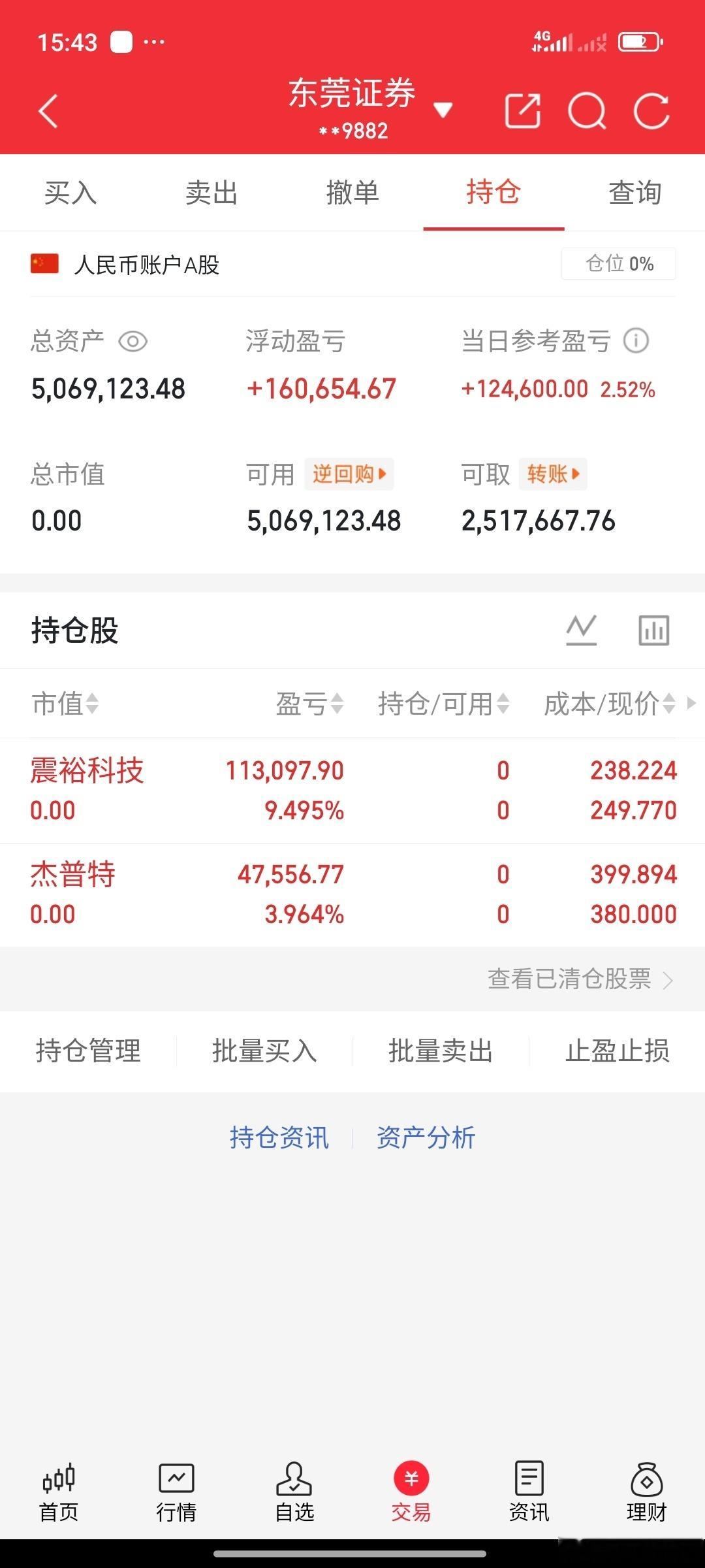 300w本金实盘记录2026翻5倍！欢迎关注验证（第57天）真实不马后炮！出局: