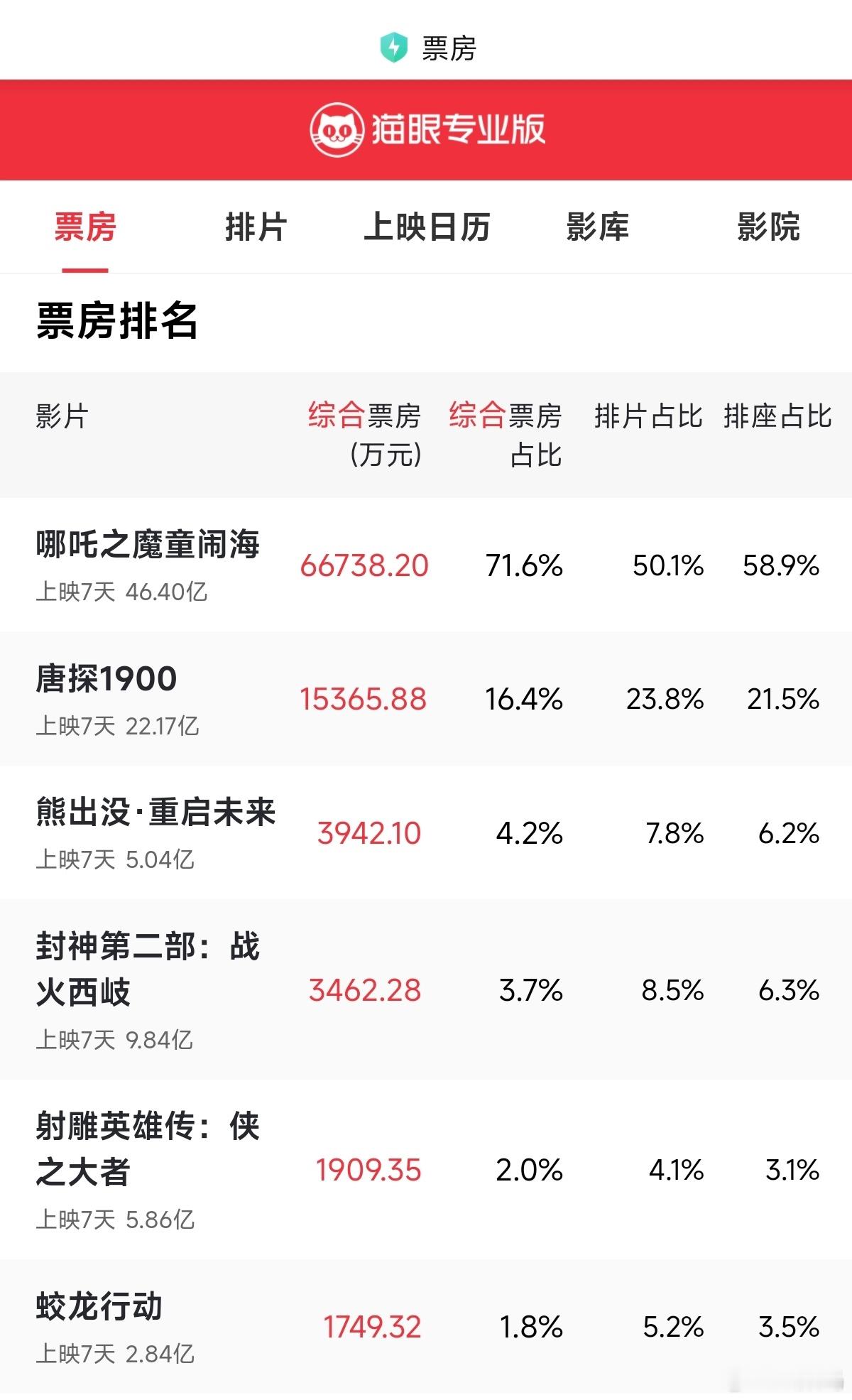 哪吒2票房都已经46亿＋确实，5年磨一剑值得看。反观，哪吒2有多成功就对封神2有