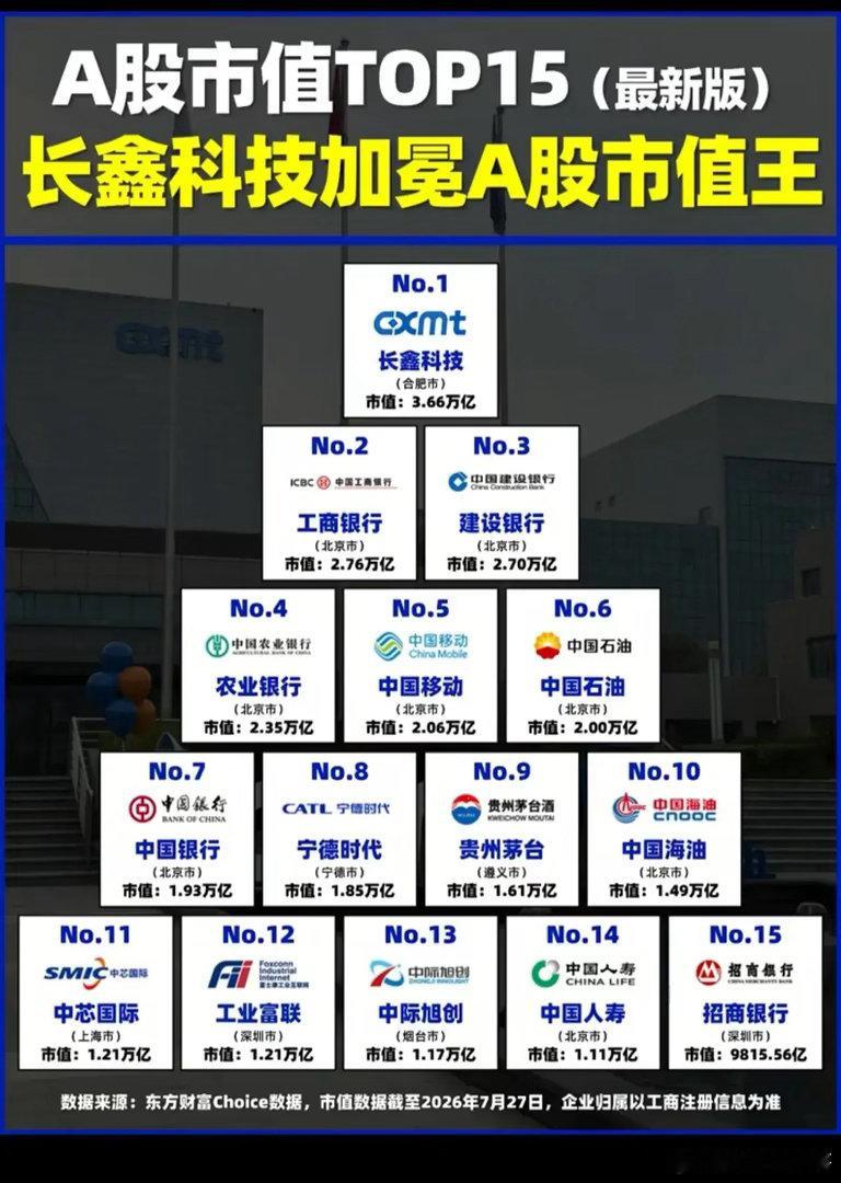 历史性时刻！长鑫科技登顶A股市值榜首，3.66万亿碾压各大龙头       A股