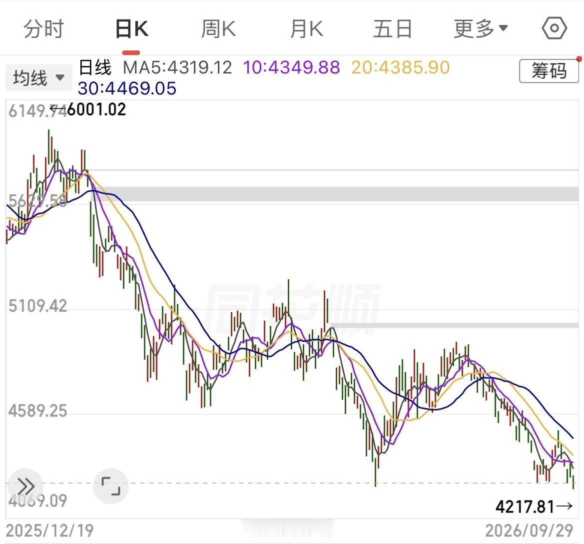 恒生科技指数跌至年内新低点4217.81点，周线向下呈空头排列趋势，并且已经跌破