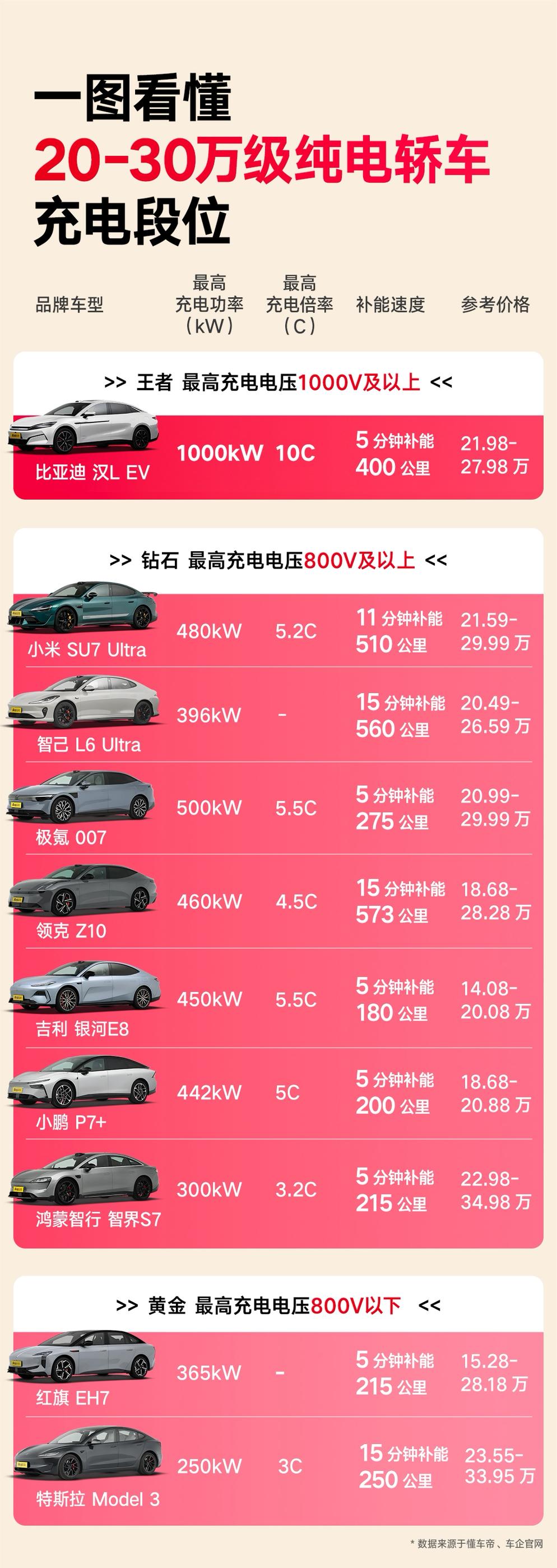 双枪充电确实有点“不讲道理”，比如汉L EV实测5分钟补能400公里，相当于5分