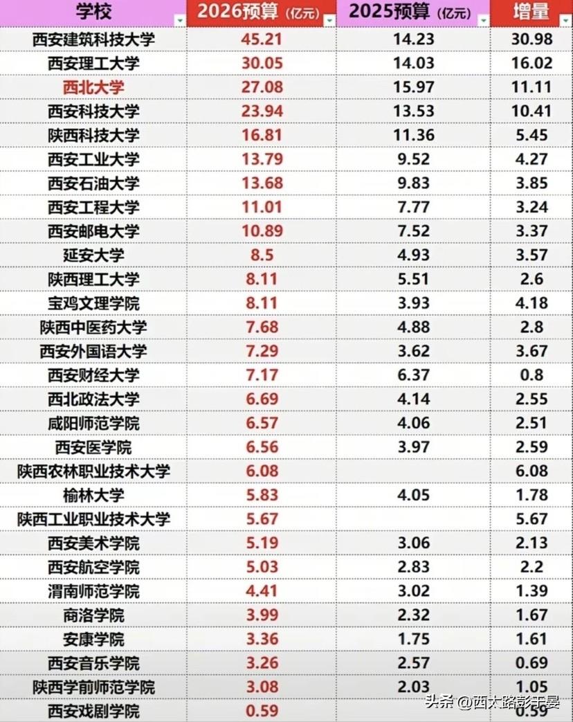 陕西高校2026预算大爆发，西建大45亿领跑，省属高校集体起飞

2026年陕西