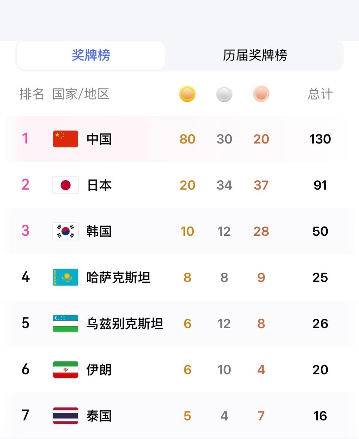 好没意思，亚运会的金牌大多被中国拿走了，一点竞争力也没有，连东道主都不给力。
不