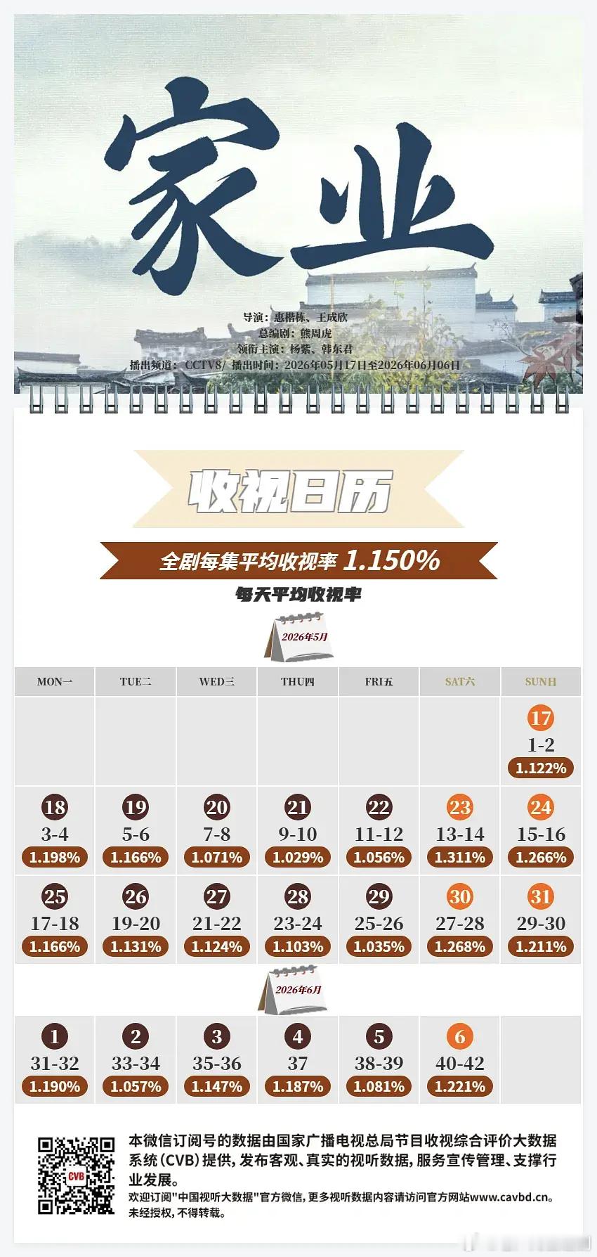 家业全集cvb出来了，1.15%暂列2026年央8黄金档倒二… 