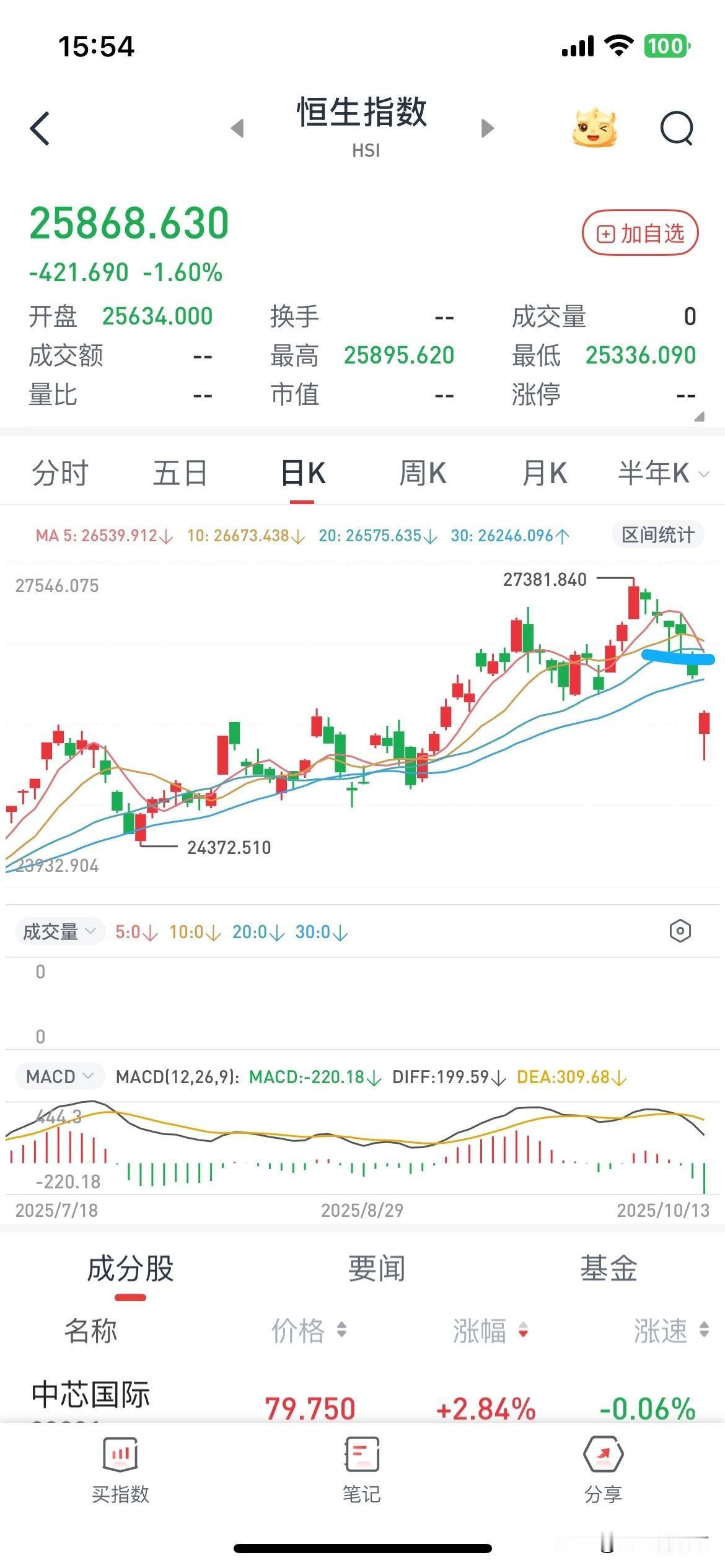 我们再回头来看，恒生指数我说这个位置联系两天拉起来是骗技术派进场，你看是不是这样