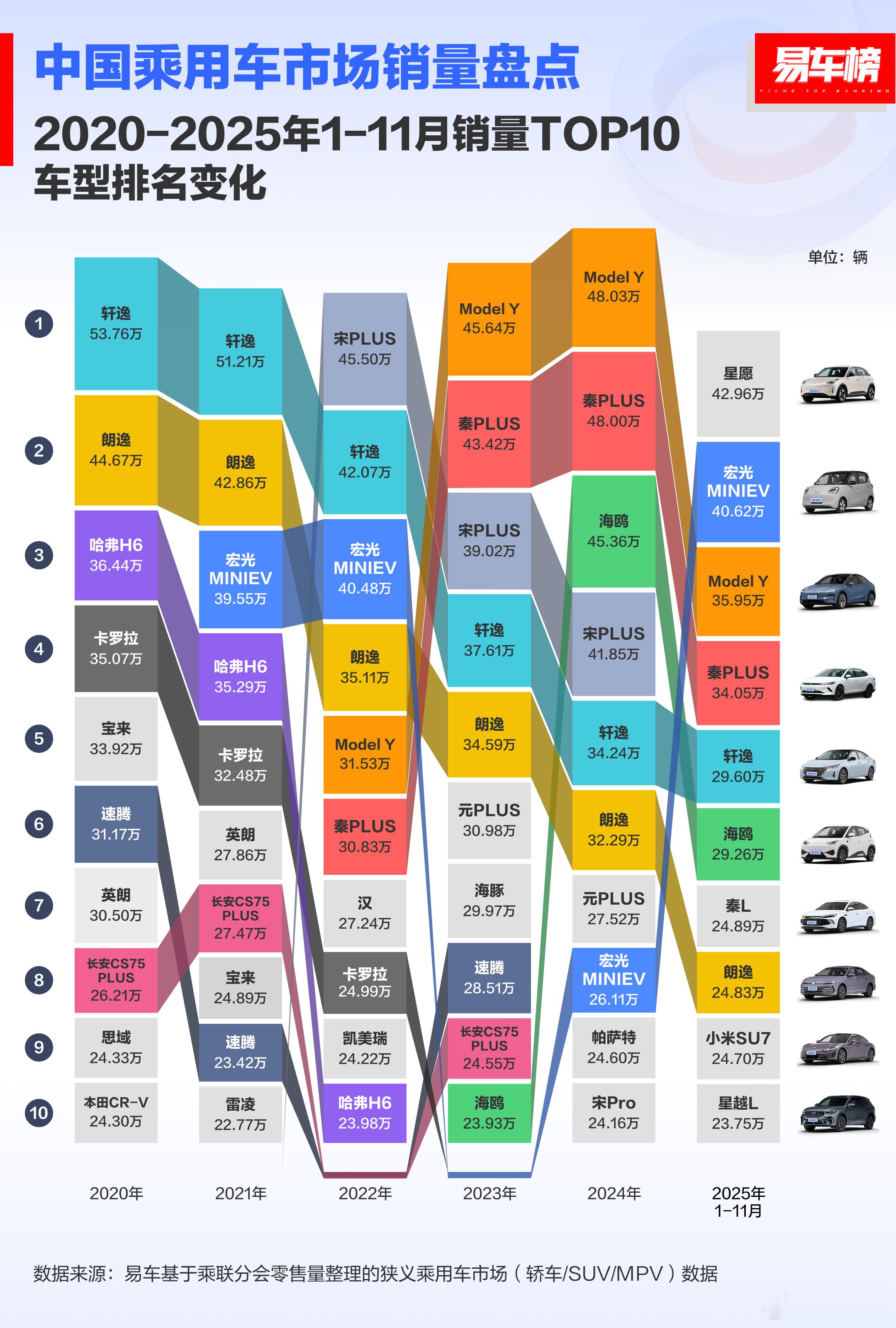 车市变化真是太大了，今年前11个月，吉利星愿、宏光MINI、特斯拉Model Y