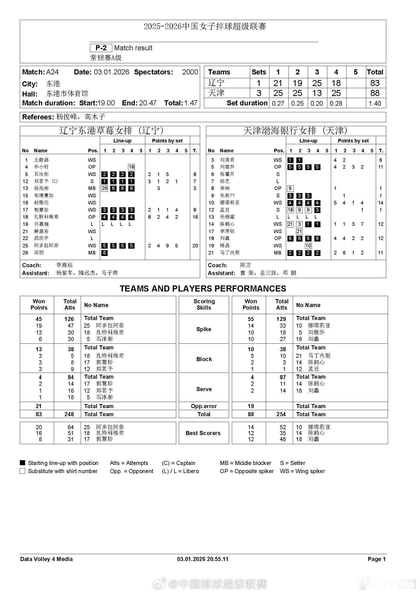 2025-2026中国排球超级联赛排超联赛辽宁女排1-3（21-25/19-25