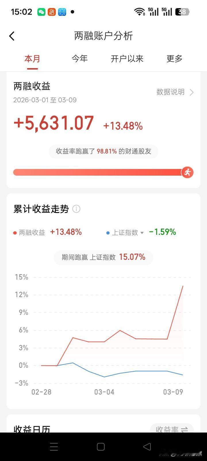 今天股市收益31块，换两斤肉，这个月收益真给力！
 
收盘后打开账户，瞅见今天又
