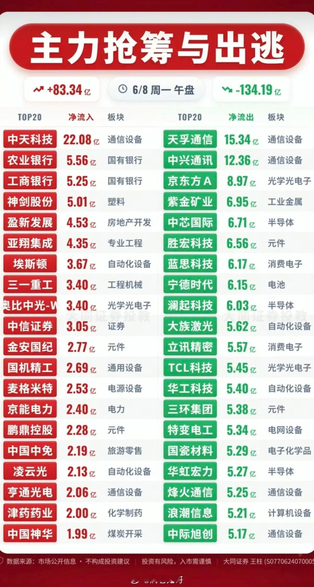 6.8周一  主力大资金  抢筹出逃个股榜TOP20！资金抢筹：机器人、工程机械