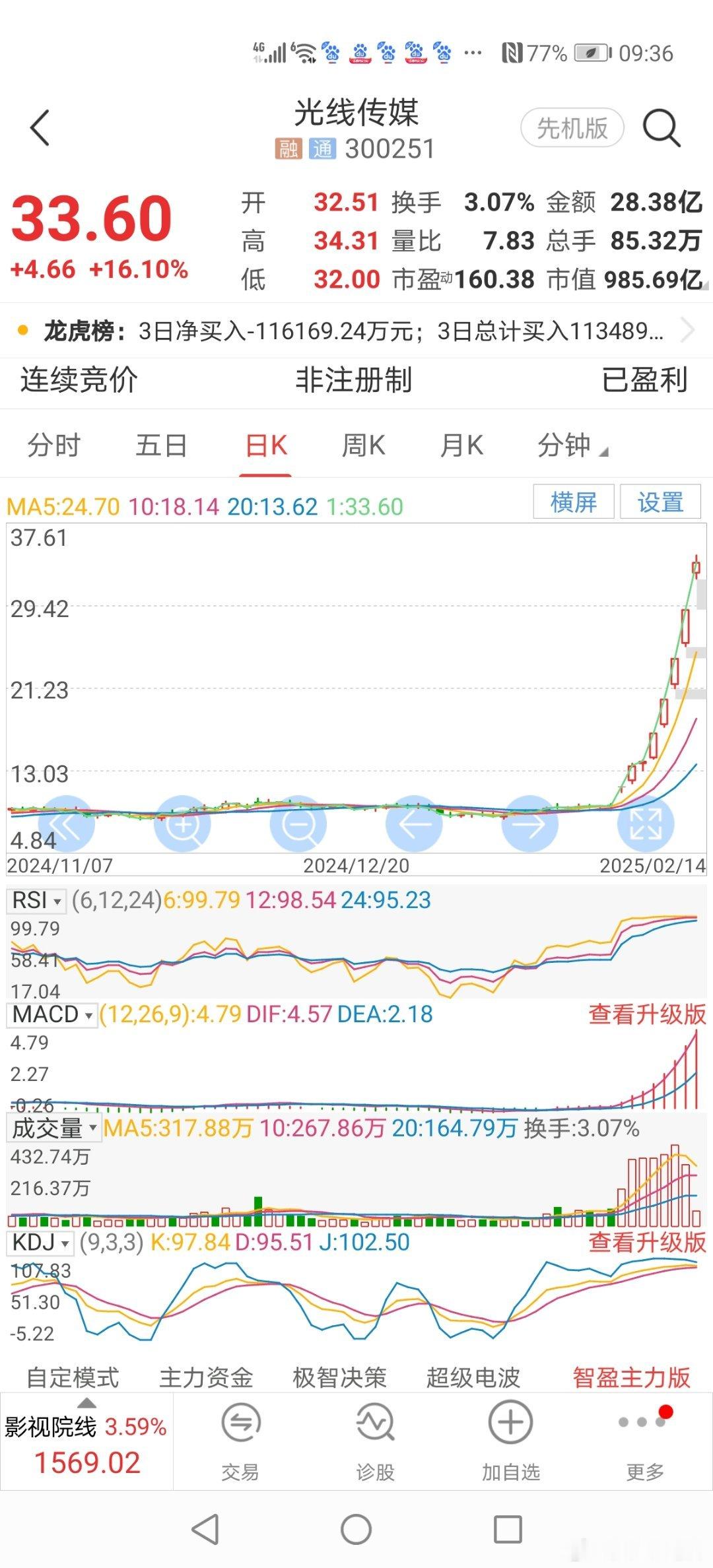 9：38分哪吒电影票房直冲100亿大赚！刺激该股连续暴涨，已经累积涨幅过大，不宜