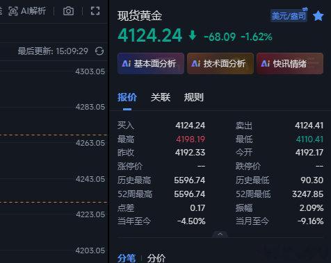 黄金还是弱，这波在4115/17的多先在4124这里先收割出来，观望一波先~、金