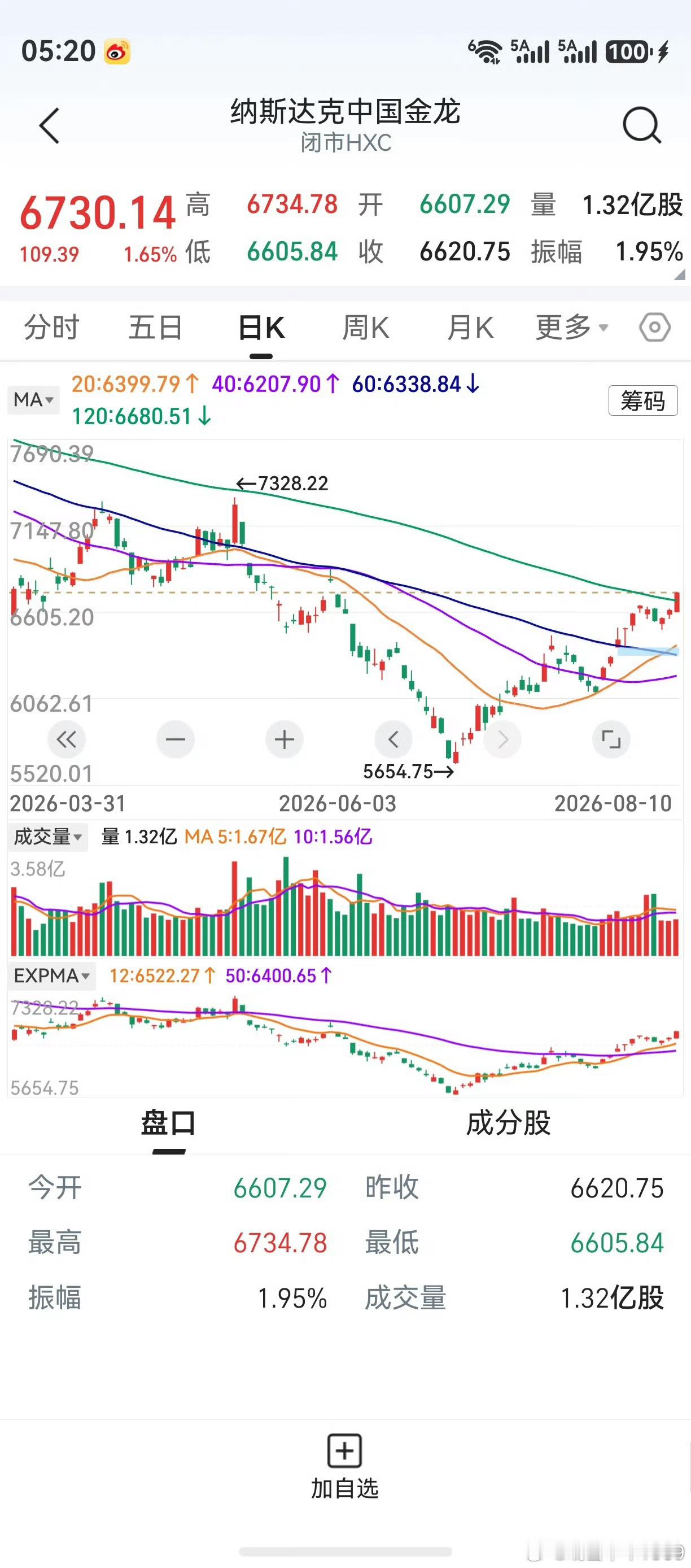 现在的6730点，在性质上已高于7328点。前面7328点的时候，尚没有摸到半年